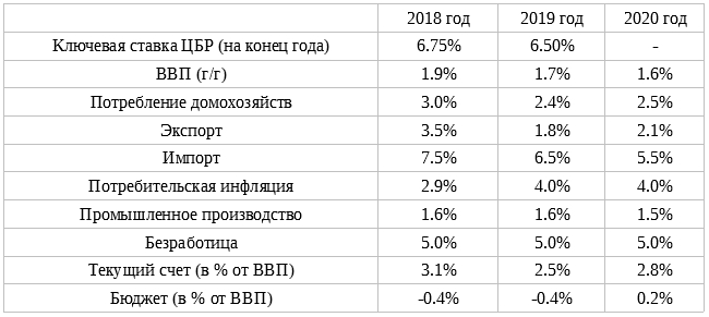 Прогноз экономистов по России на 2018-2020 годы