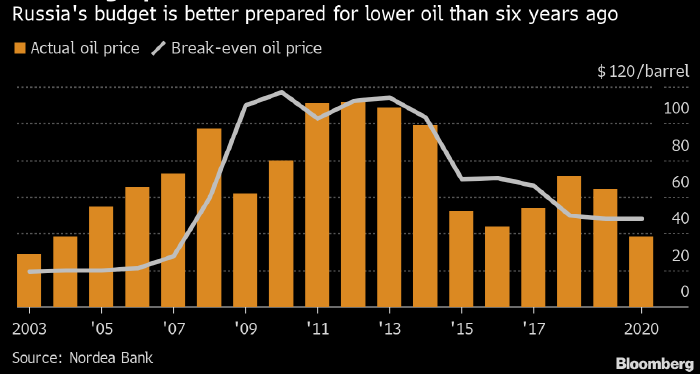 цена на нефть форекс