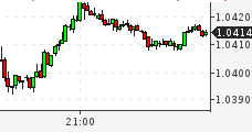 Курсы валют: график EURUSD Форекс