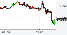 Курсы валют: график EURUSD Форекс