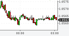 Курсы валют: график EURUSD Форекс