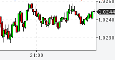 Курсы валют: график EURUSD Форекс