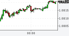 Курсы валют: график EURUSD Форекс