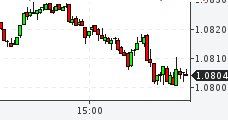 Курсы валют: график EURUSD Форекс