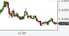 Курсы валют: график EURUSD Форекс