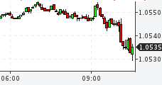 Курсы валют: график EURUSD Форекс