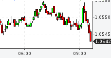 Курсы валют: график EURUSD Форекс