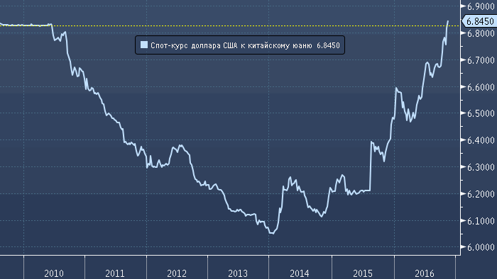 Курс доллара к юаню цб