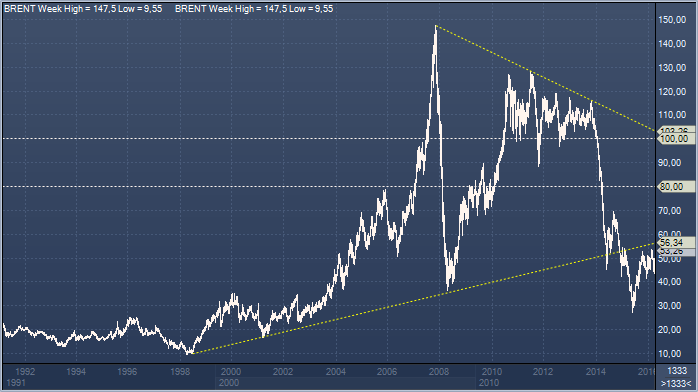 Время торгов нефтью