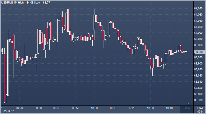 Курс рубля растет
