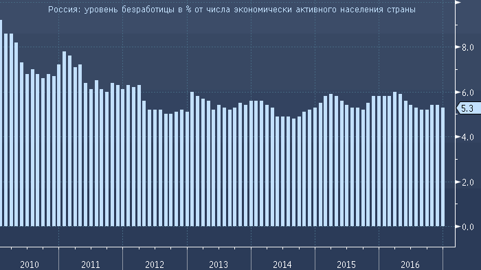 Уровень 2010. Безработица в России по годам. Уровень безработицы населения России. Уровень безработицы график по годам. График безработицы в России за последние 10 лет.