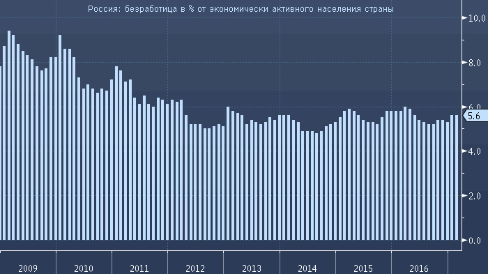 Уровень безработицы в москве. Безработица в России по годам. Уровень безработицы населения России. Уровень безработицы график по годам. График безработицы в России за последние 10 лет.