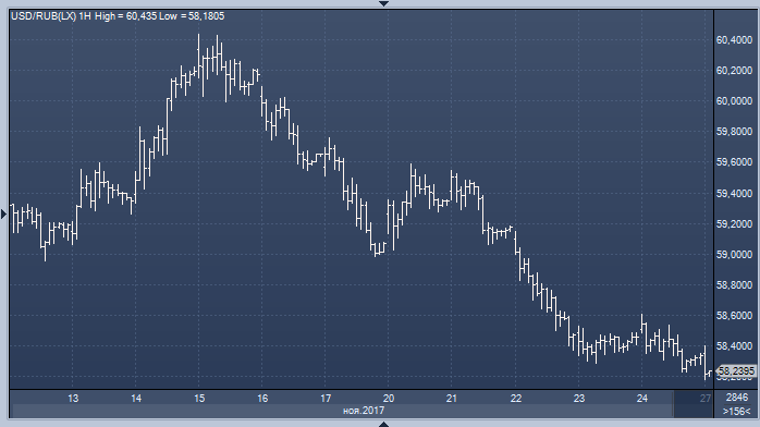 Курс рубля растет