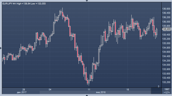 Евро йена сегодня. Евро йена зоны. Евро йена онлайн. Почему йена падает.