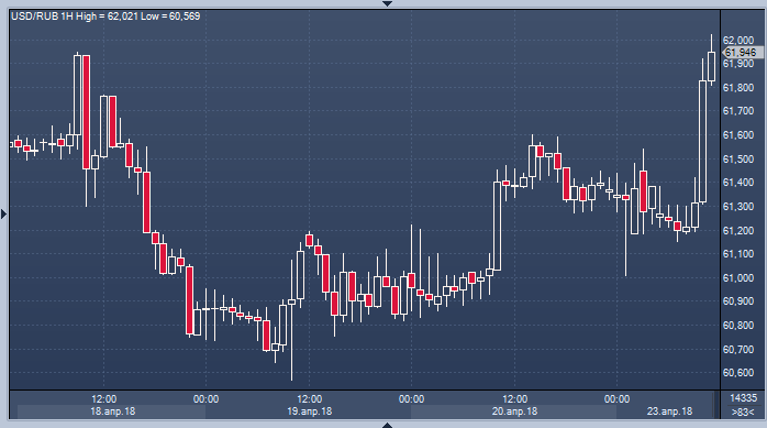 Рубль прогнозы аналитиков. Мини форекс рублёвый. USD RUB PROFINANCE.