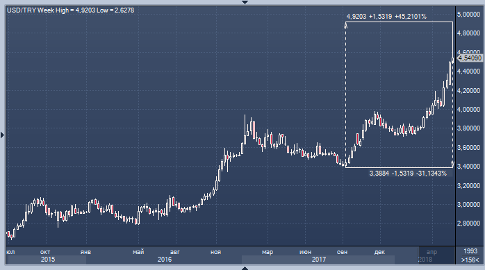 Курс турецкой лиры авангард. Турецкий ЦБ курсы валют.