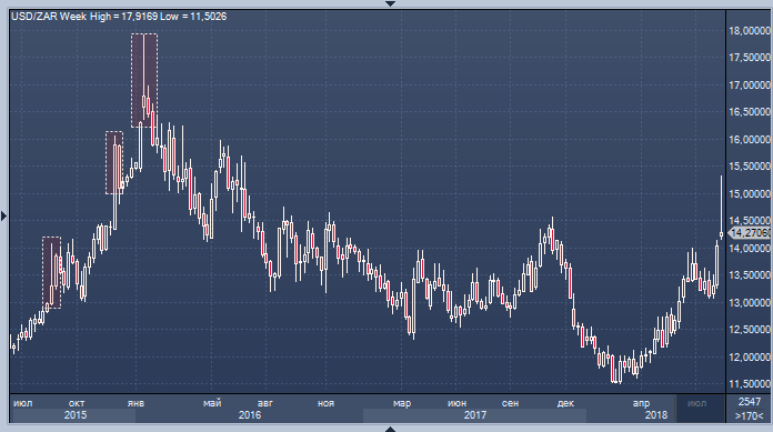 Курс рэнда к рублю. Падение курса Лиры. Rand Index.