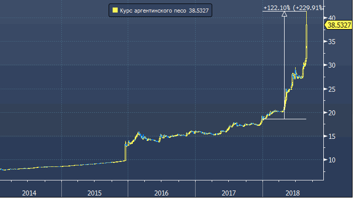 Курс доллара к чилийскому песо