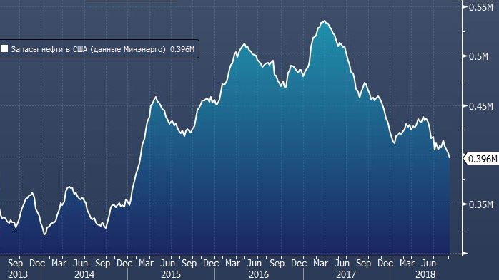 Нефть за баррель