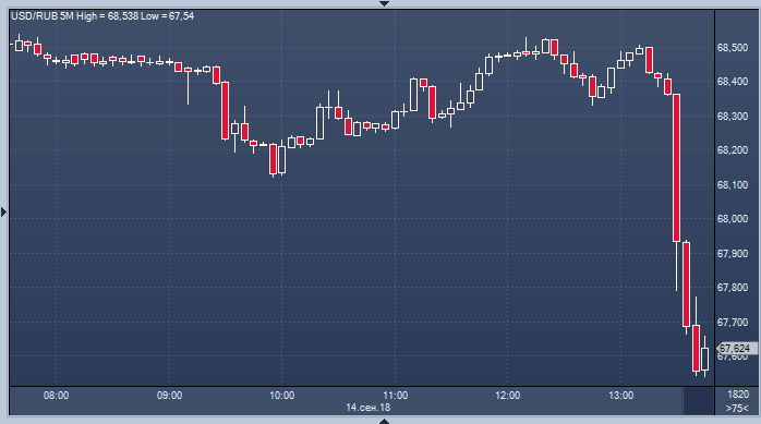 Profinance ru usd