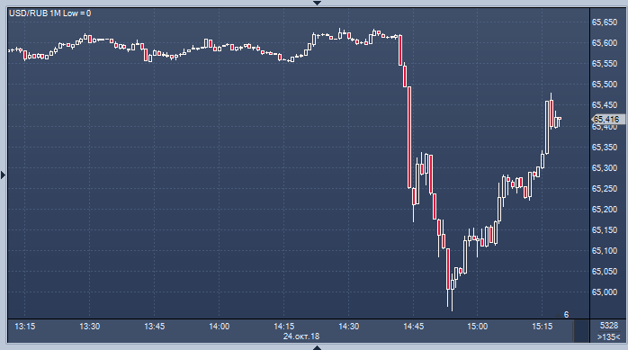 Profinance ru usd