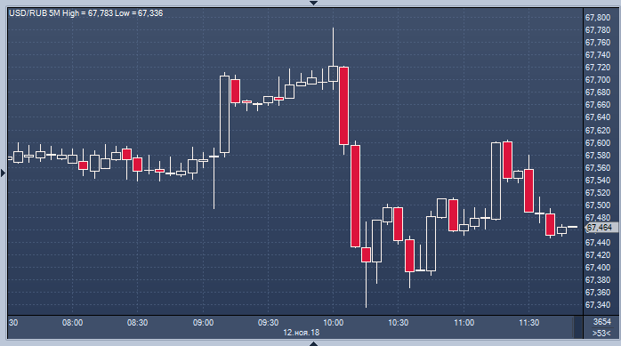 Profinance ru usd