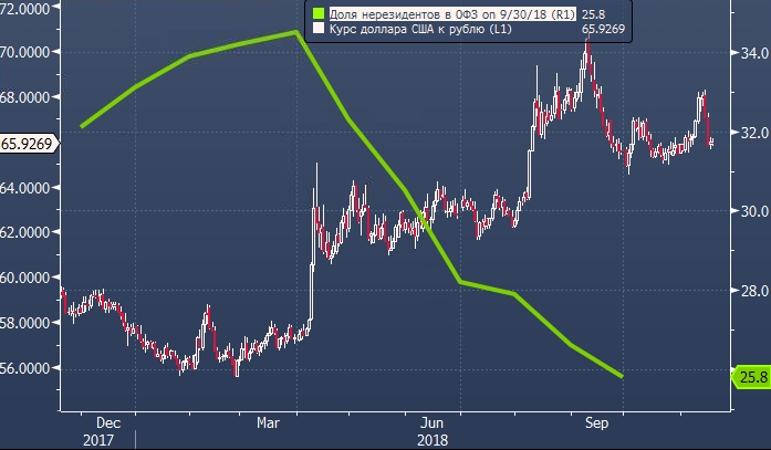 Курс рубля снижается. Влияние нефти на курсы валют. Влияние нефти на экономику Дубая график.