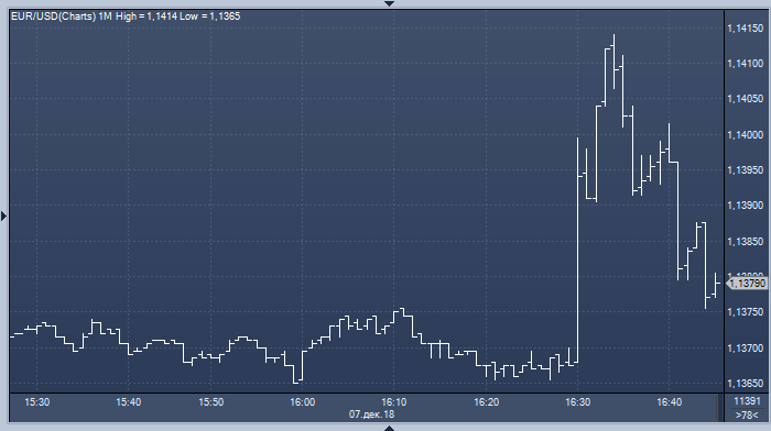 Profinance ru usd