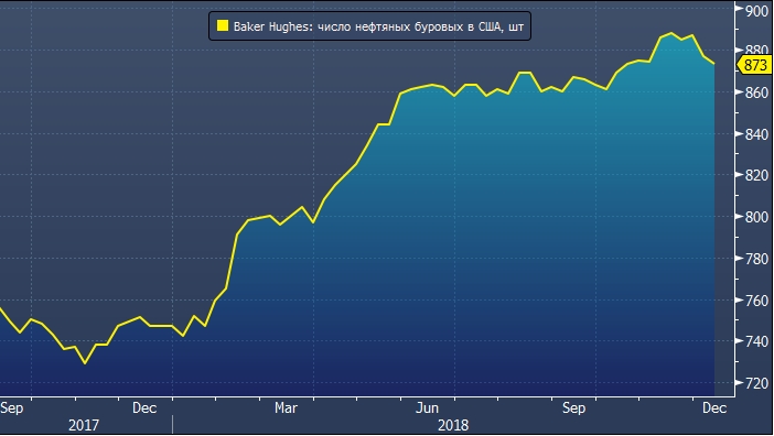 Марки нефти сша. Буровые установки США график. Baker Hughes Тюмень. BCPM Baker Hughes. Baker Hughes PLC.