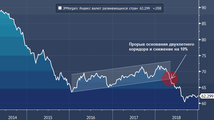 Валюты развивающихся стран