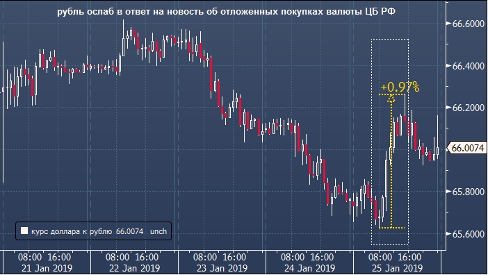 Курс доллара на бирже форекс