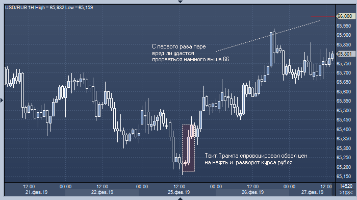 Выше 66. ПРОФИНАНС котировки. Profinansy.