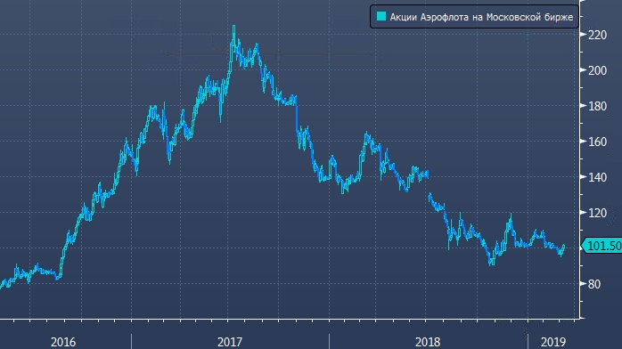 Акции аэрофлот на бирже. Взлет акций. Акции взлетели. Акции Аэрофлота прогноз. Аэрофлот прогнозы.