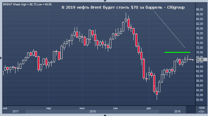 Биржевые торги нефтью