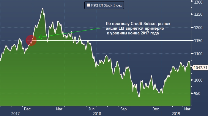 Когда когда снижаться доллара. Credit Suisse график акций. EMC акции новости.