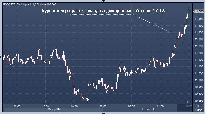 Втб курс валют. USD растет. Доллар стал расти. Доллар ПРОФИНАНС. Доллар падает недвижимость растет.