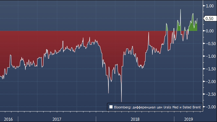 Юралс кэпитал. Urals doing better.