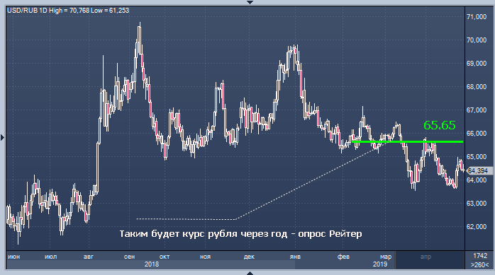 Курс рубля конец года. Пик доллара.