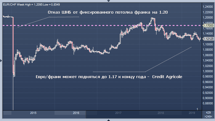 Курс на 15.08 2024. Курс Франка к евро. Курс швейцарского Франка. Курс швейцарского Франка к евро. Обвал рынка 15 января 2015 года швейцарский Франк.