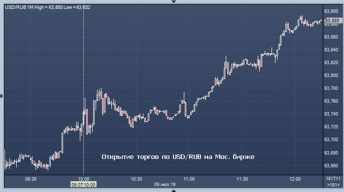 Курс доллара к рублю на лето прогноз