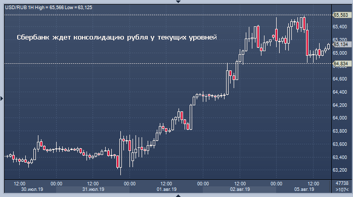 Текущий рубль