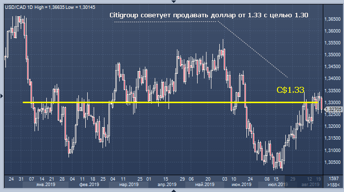 Курс канадского доллара к американскому