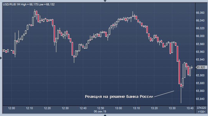 Курс рубля растет