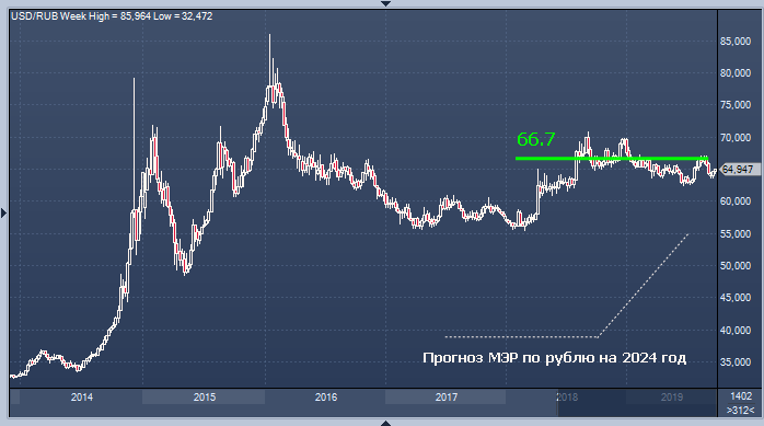 Курс доллара прогноз на 2024 год. Прогноз курса рубля. Ускорение темпов инфляции. Аналитика рубли. Прогнозы по курсу рубля.
