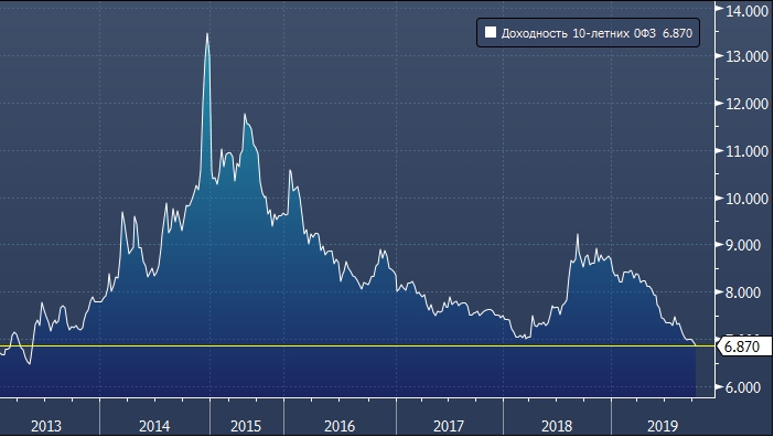 Минимальный рынок. Российские ОФЗ доходность. Доходность 10 ОФЗ график. Доходности российских ОФЗ по годам. Доходность гособлигаций РФ по годам.