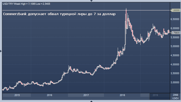 Курс лиры к доллару в турции 2023. Падение турецкой Лиры. Прогнозы курса турецкой Лиры. 22 Лиры.