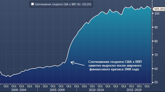 Госдолг сша в картинках