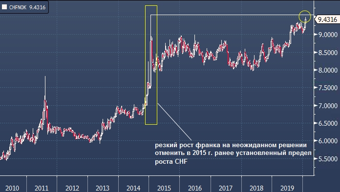 Курс норвежской кроны к доллару. Норвежцы валют за всю. Норвежцы валют за ВСЦ.