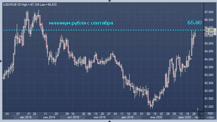 Forexpf ru. Биржевой курс турецкой Лиры к рублю.