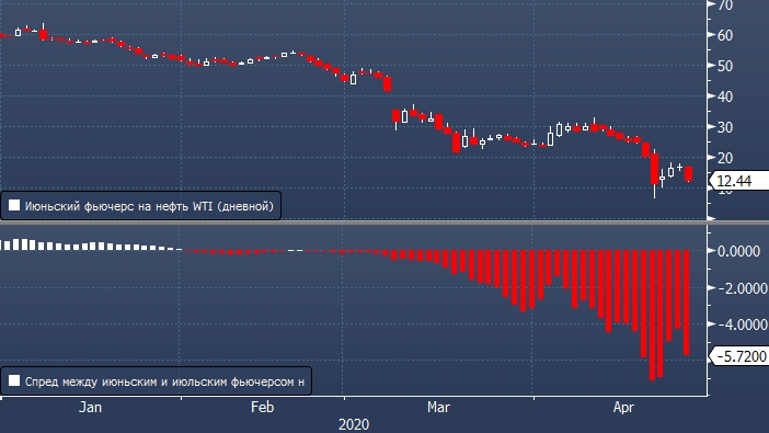 Марки нефти сша